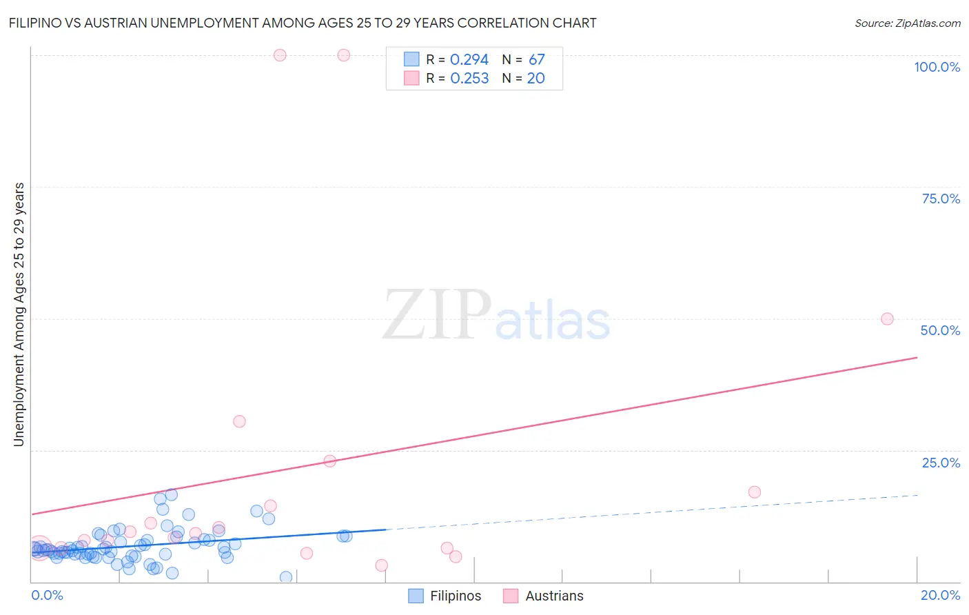 Filipino vs Austrian Unemployment Among Ages 25 to 29 years