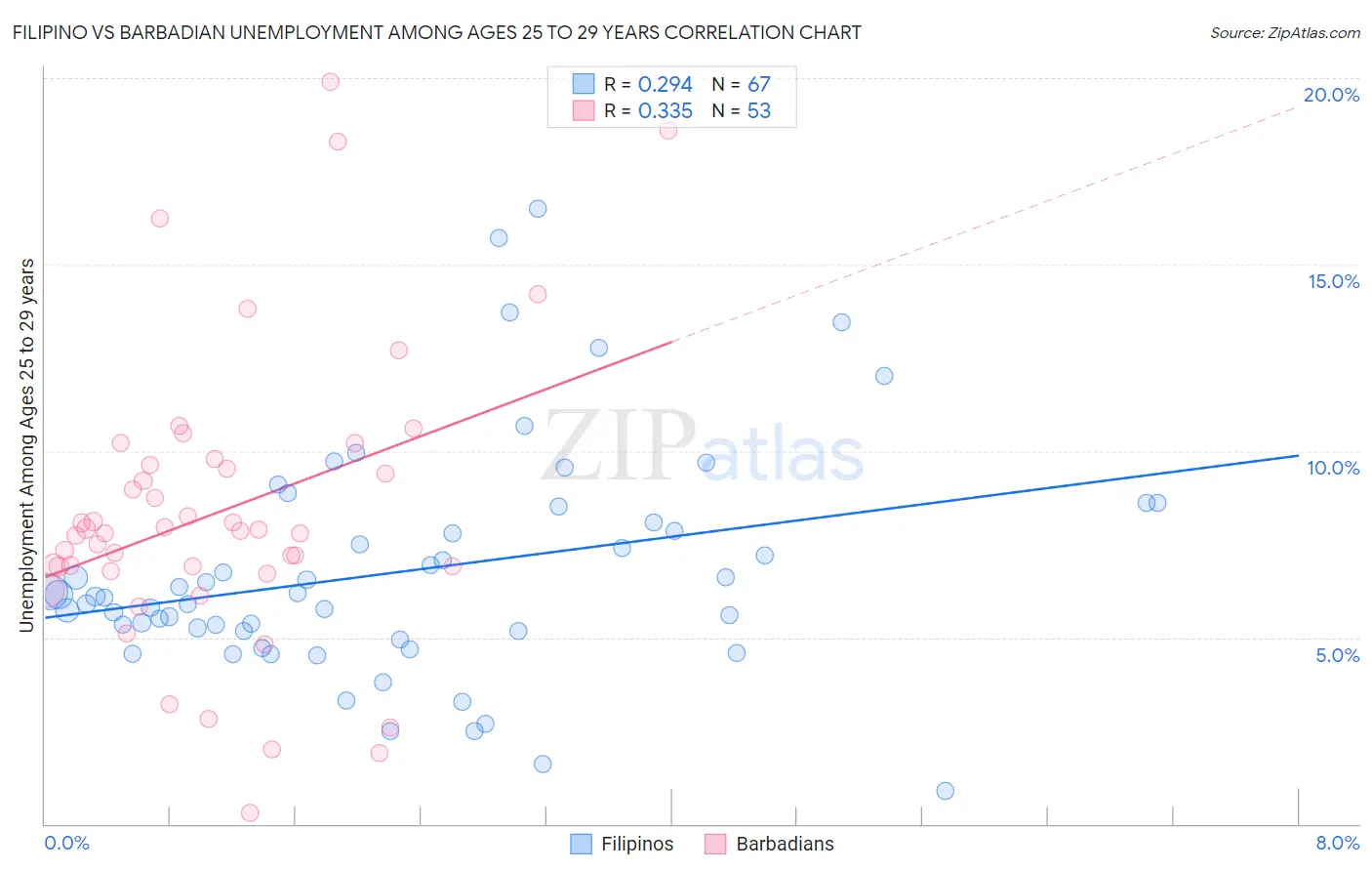 Filipino vs Barbadian Unemployment Among Ages 25 to 29 years