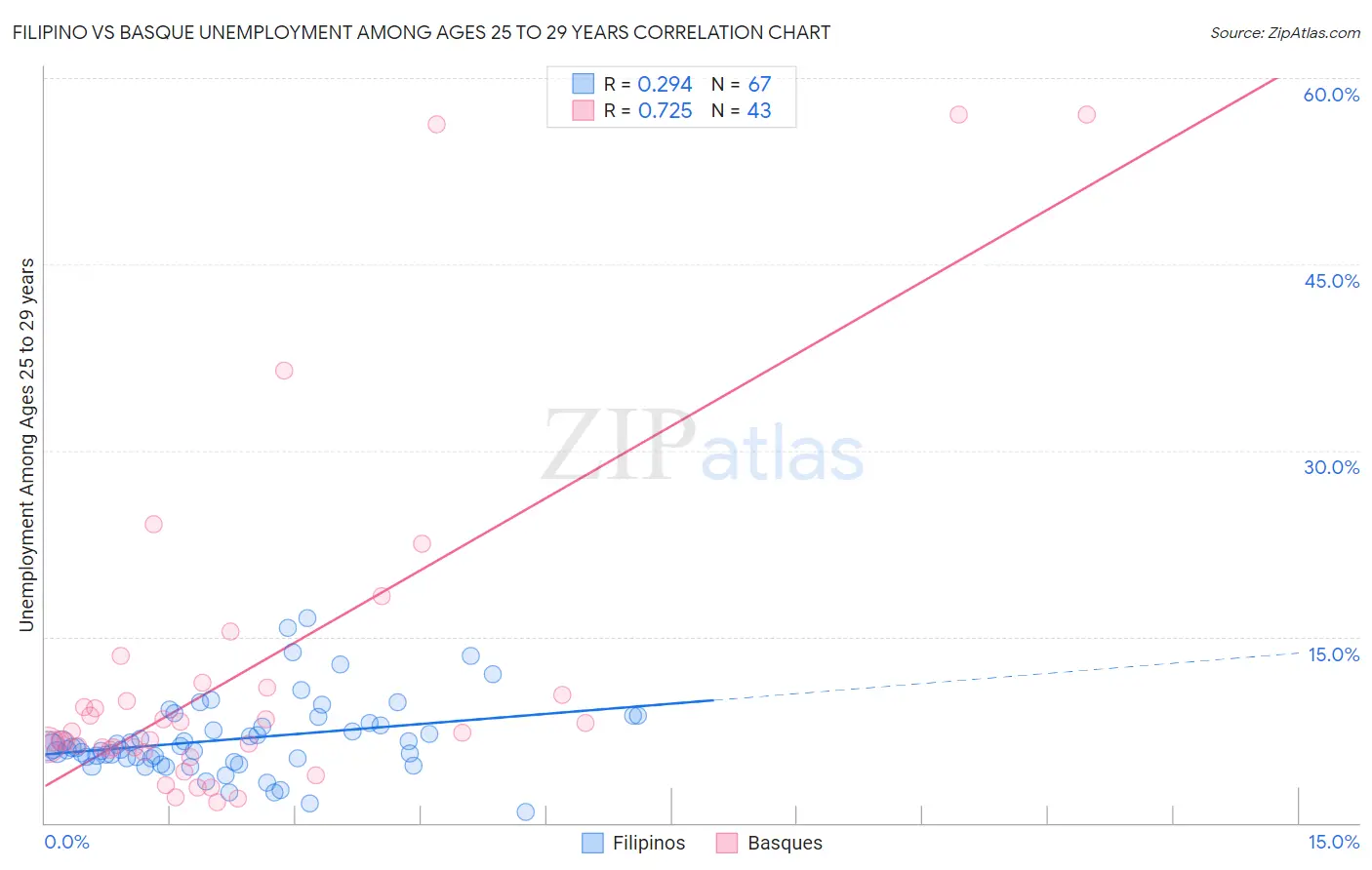 Filipino vs Basque Unemployment Among Ages 25 to 29 years