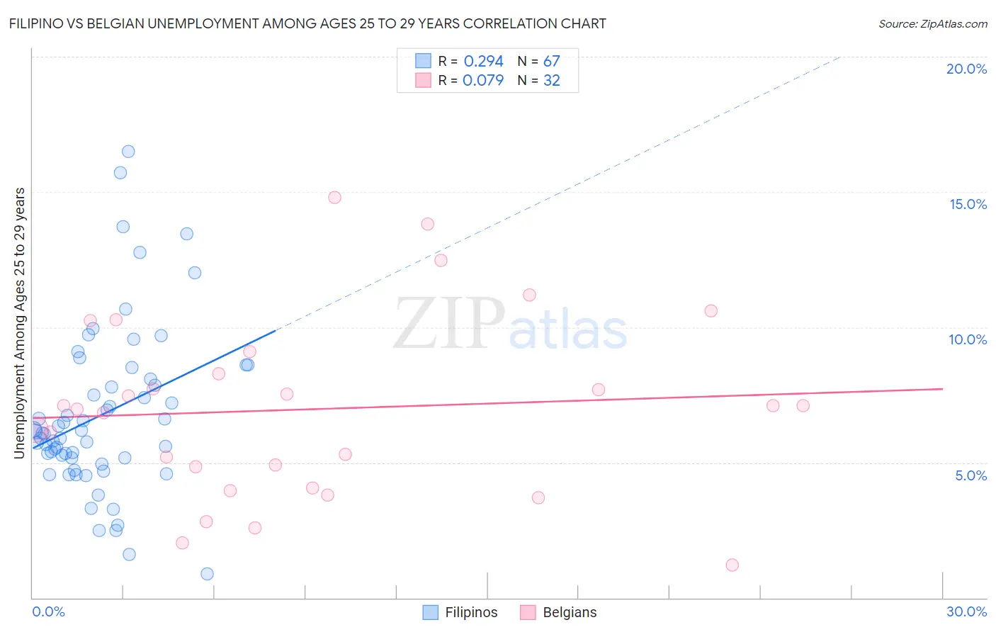 Filipino vs Belgian Unemployment Among Ages 25 to 29 years