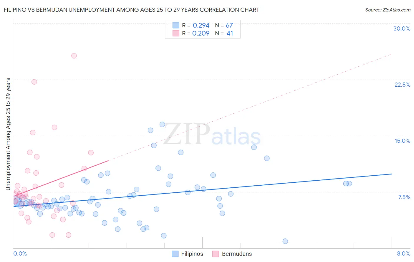 Filipino vs Bermudan Unemployment Among Ages 25 to 29 years