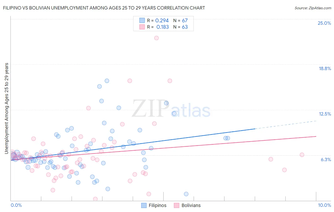 Filipino vs Bolivian Unemployment Among Ages 25 to 29 years