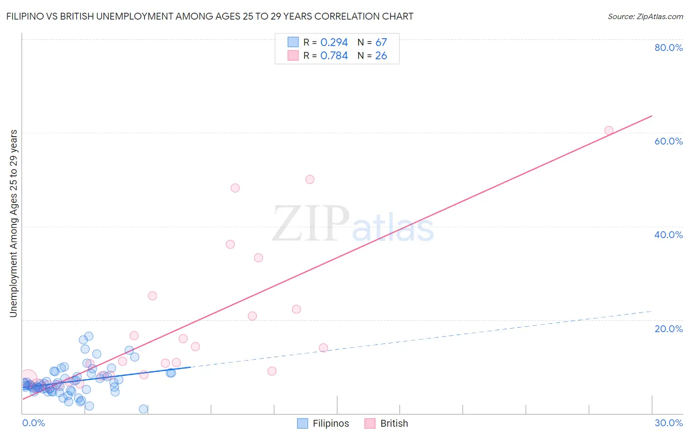 Filipino vs British Unemployment Among Ages 25 to 29 years