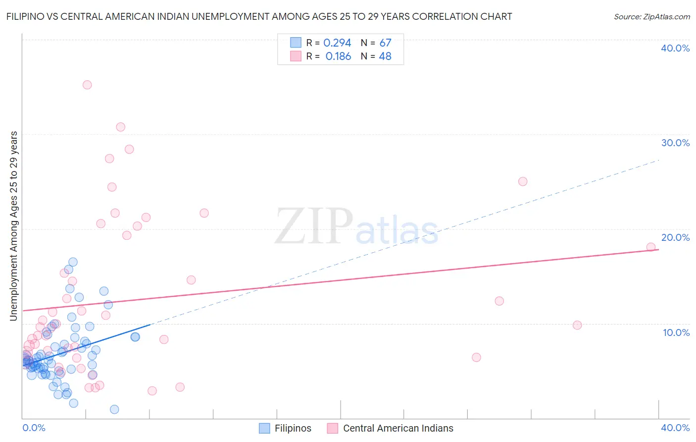 Filipino vs Central American Indian Unemployment Among Ages 25 to 29 years