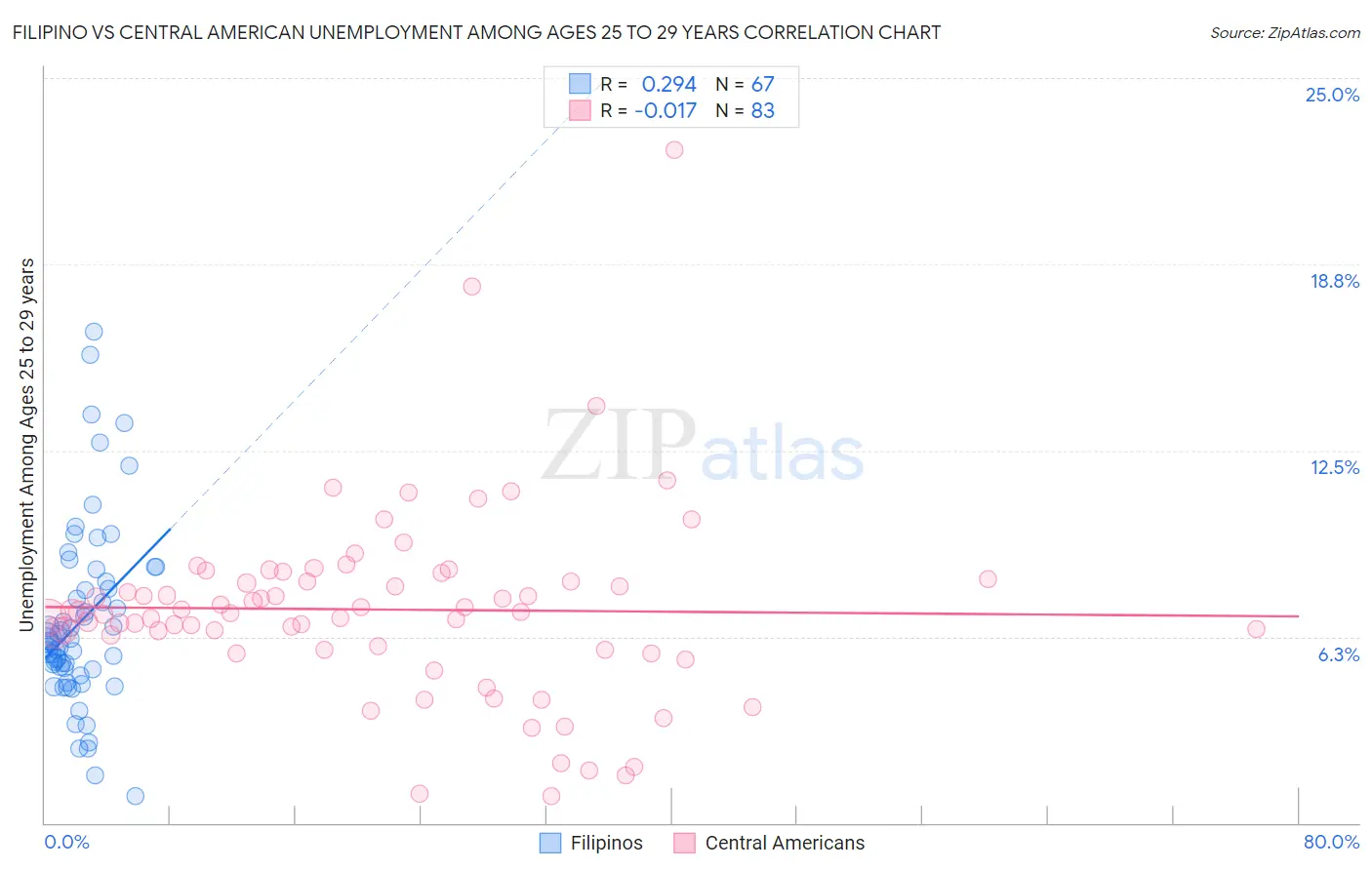 Filipino vs Central American Unemployment Among Ages 25 to 29 years
