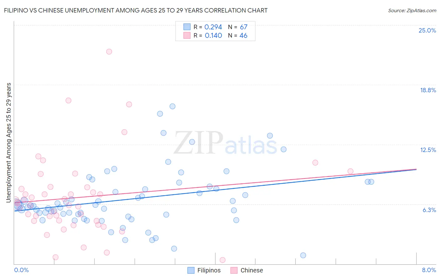 Filipino vs Chinese Unemployment Among Ages 25 to 29 years