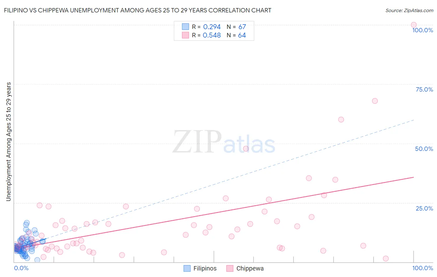 Filipino vs Chippewa Unemployment Among Ages 25 to 29 years