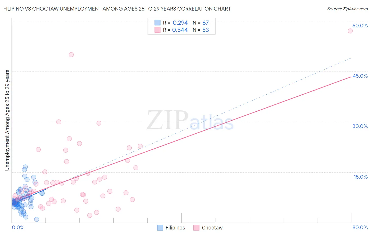 Filipino vs Choctaw Unemployment Among Ages 25 to 29 years
