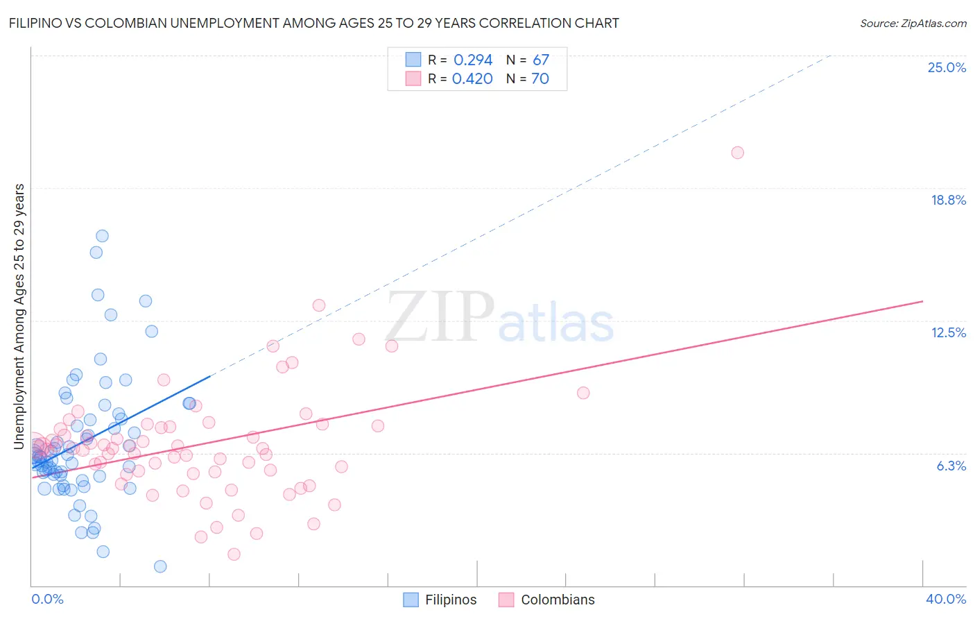 Filipino vs Colombian Unemployment Among Ages 25 to 29 years