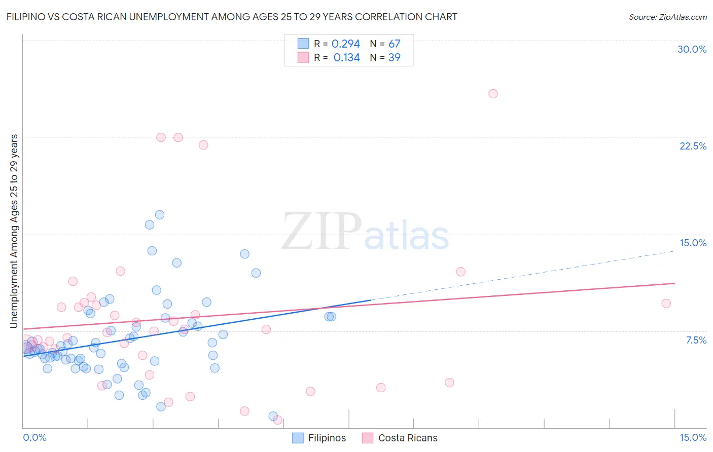 Filipino vs Costa Rican Unemployment Among Ages 25 to 29 years