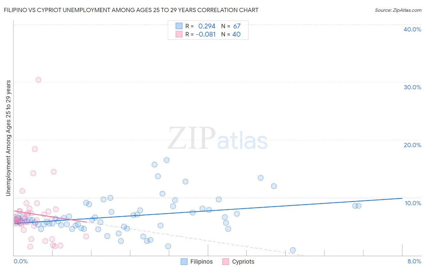 Filipino vs Cypriot Unemployment Among Ages 25 to 29 years