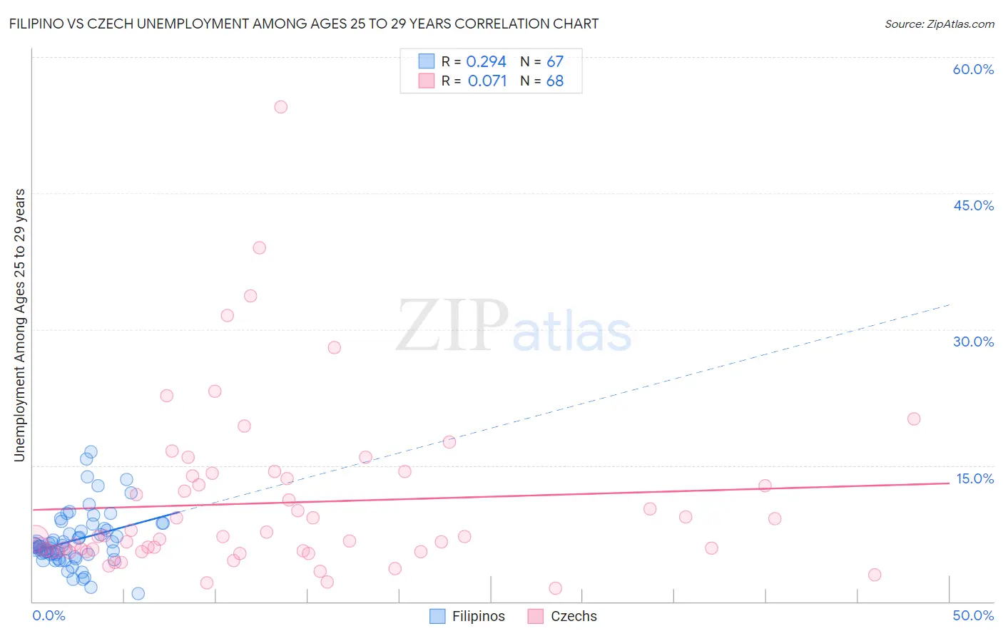 Filipino vs Czech Unemployment Among Ages 25 to 29 years