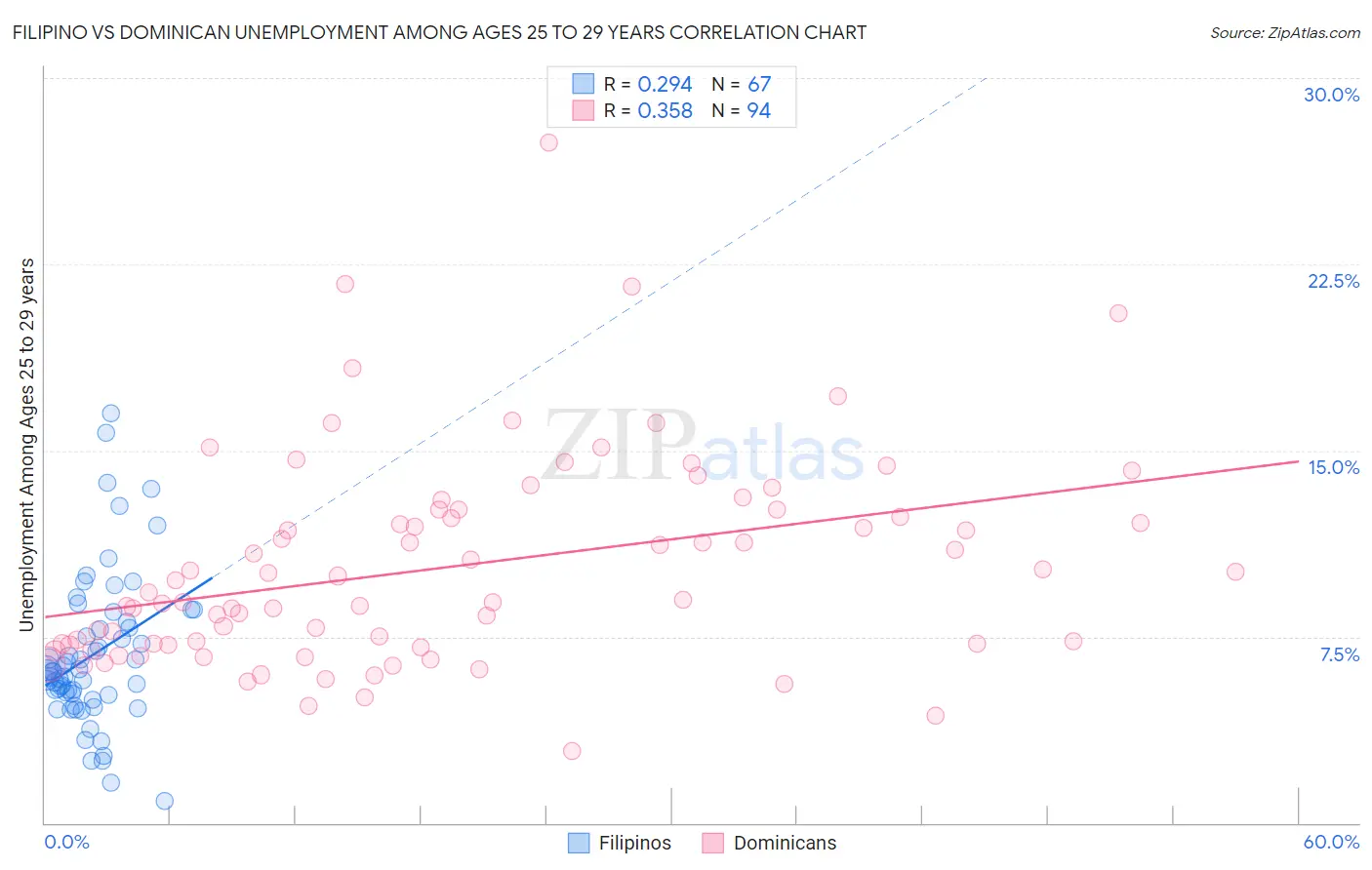 Filipino vs Dominican Unemployment Among Ages 25 to 29 years