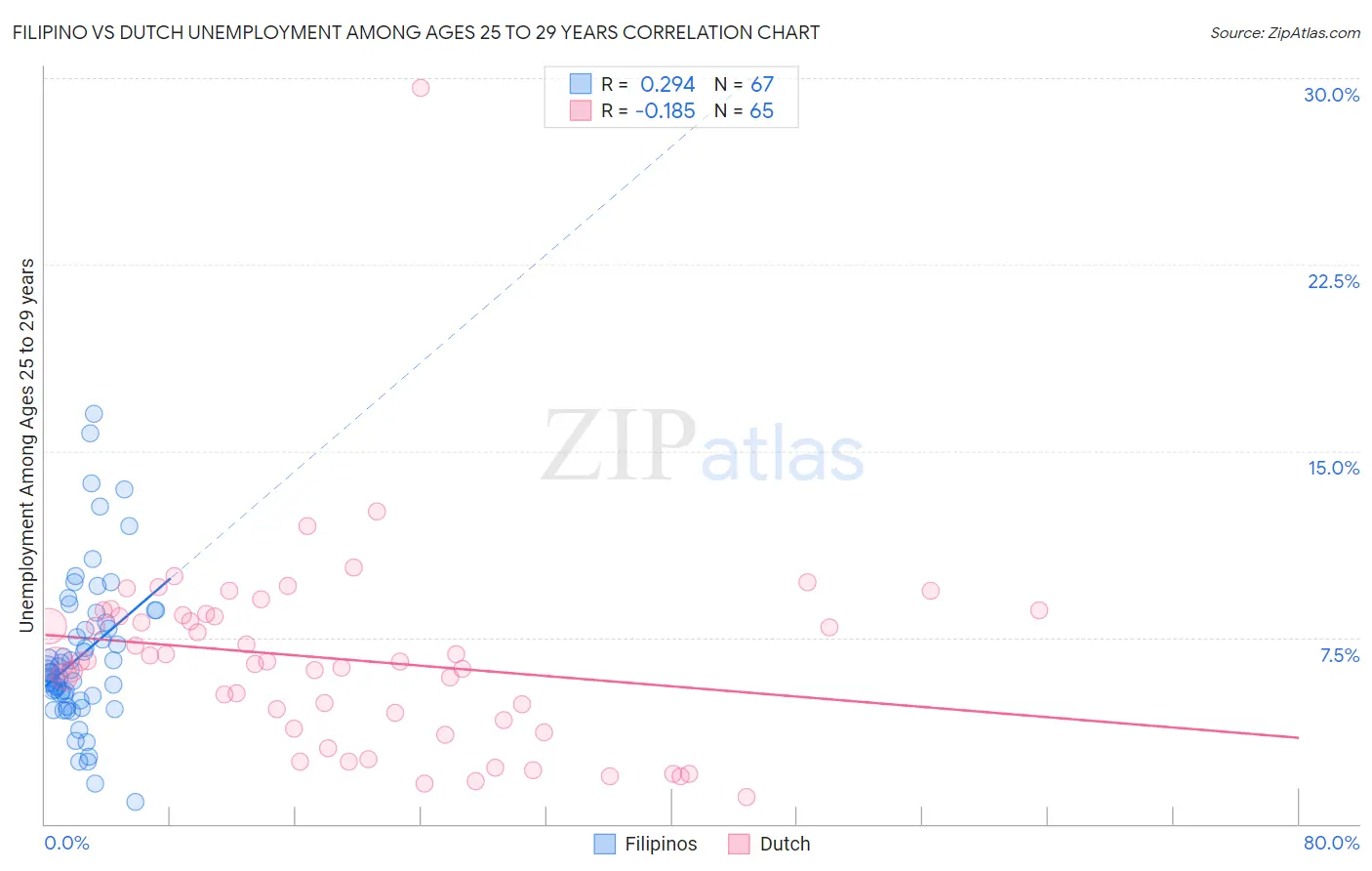 Filipino vs Dutch Unemployment Among Ages 25 to 29 years