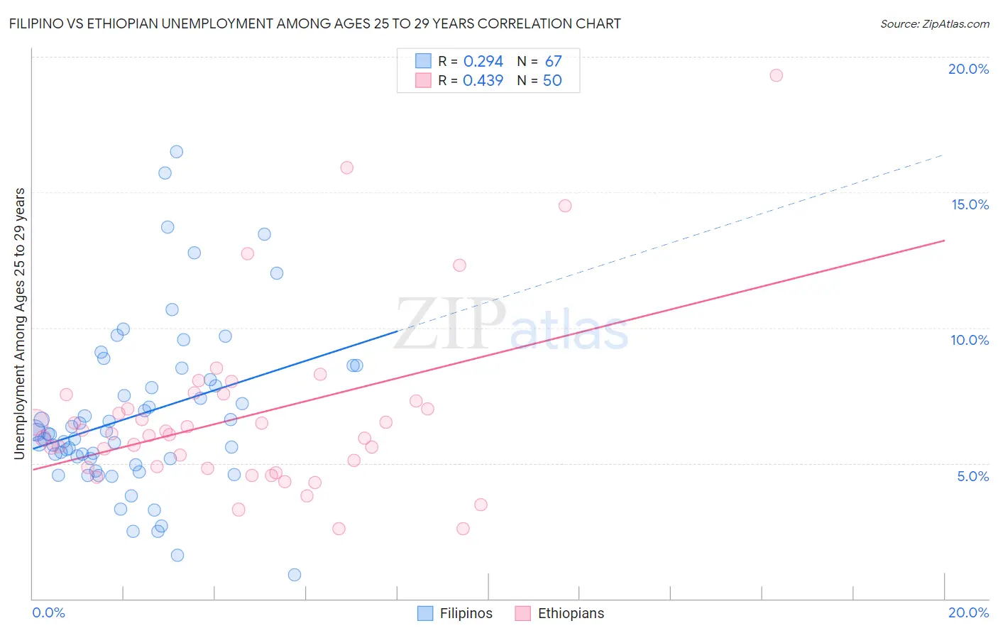 Filipino vs Ethiopian Unemployment Among Ages 25 to 29 years