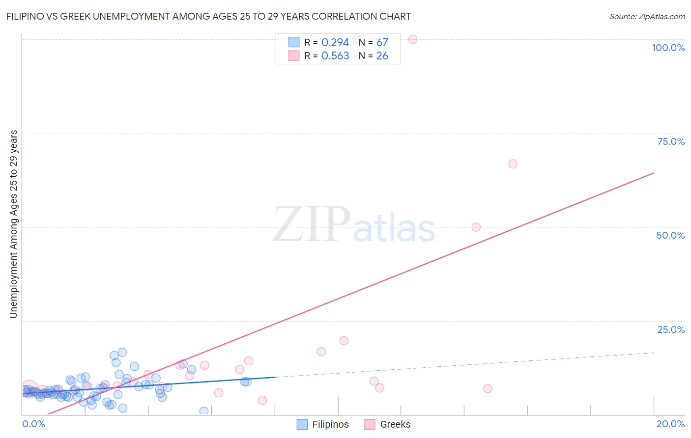Filipino vs Greek Unemployment Among Ages 25 to 29 years