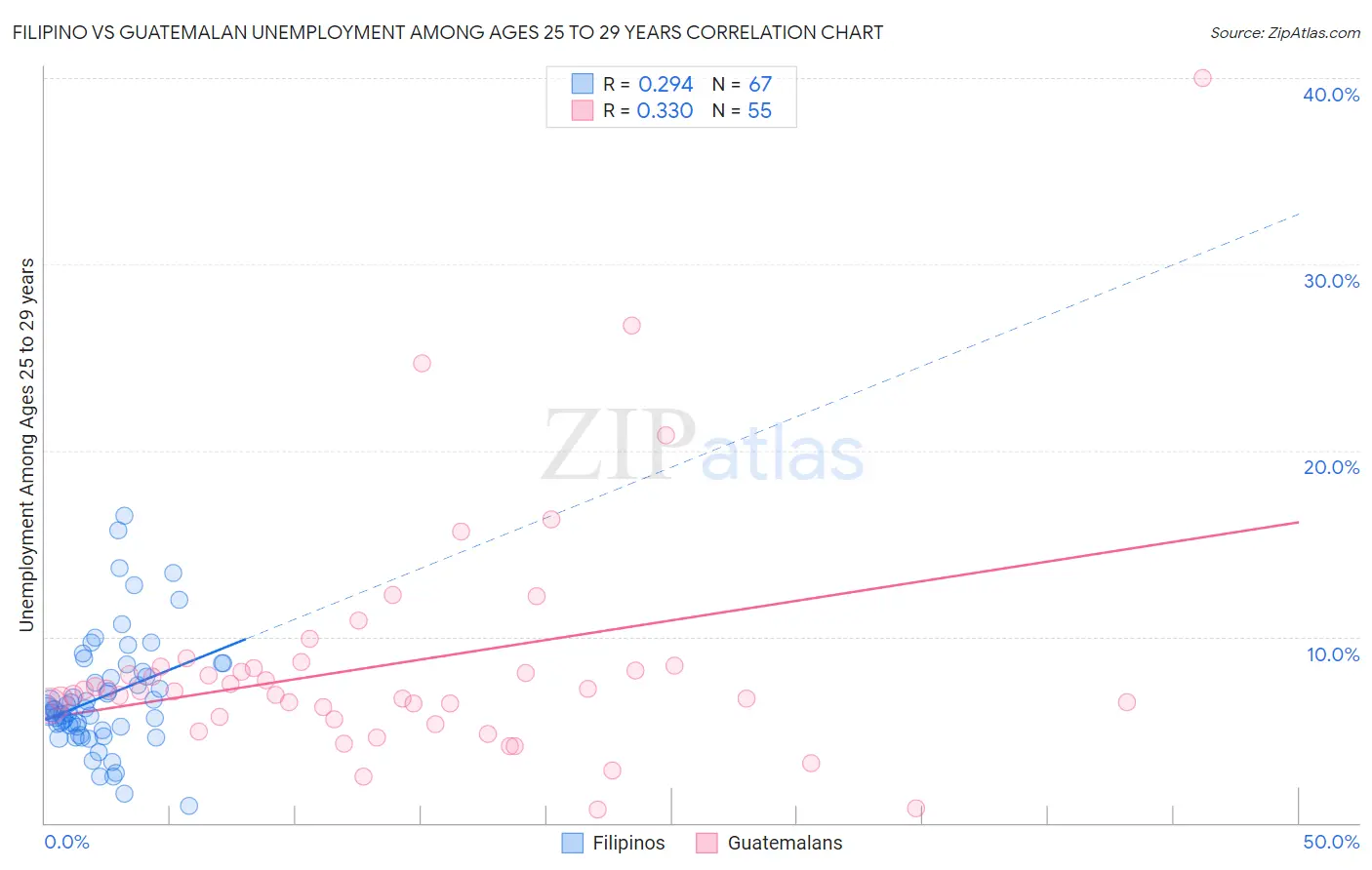 Filipino vs Guatemalan Unemployment Among Ages 25 to 29 years