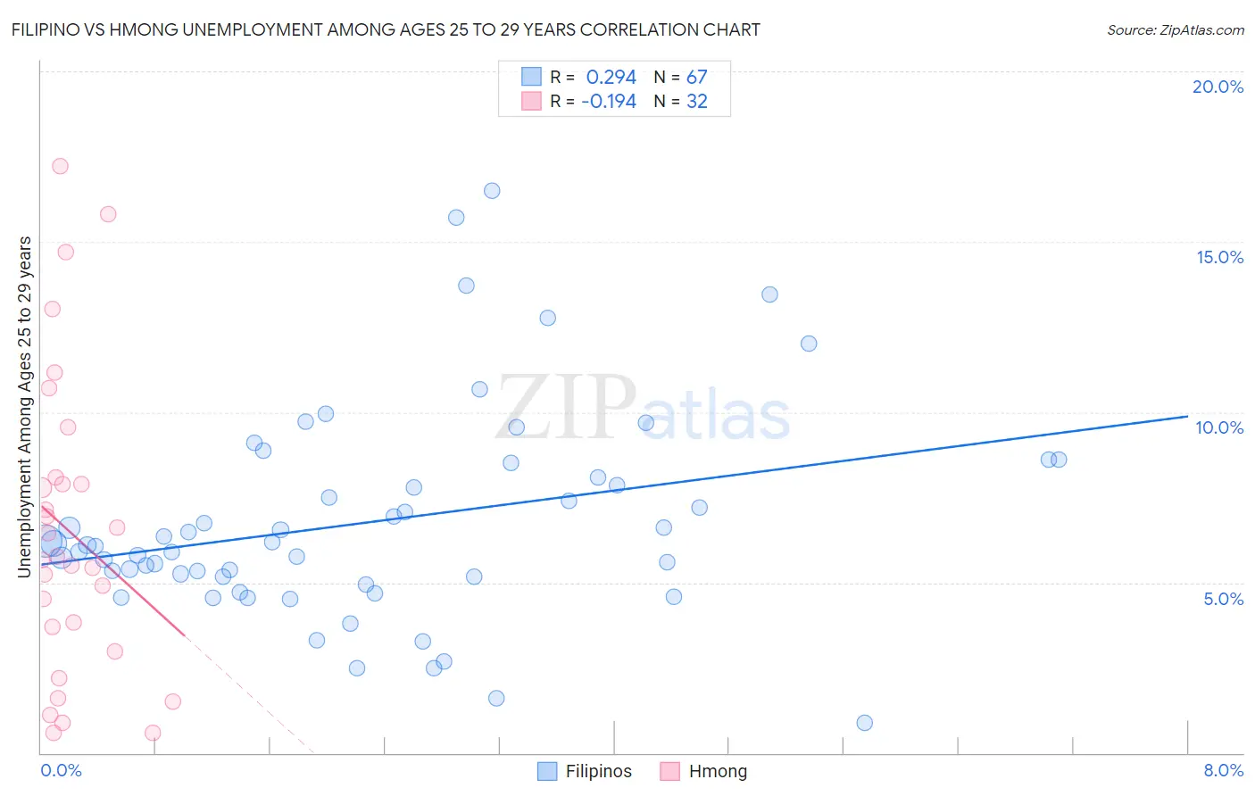 Filipino vs Hmong Unemployment Among Ages 25 to 29 years