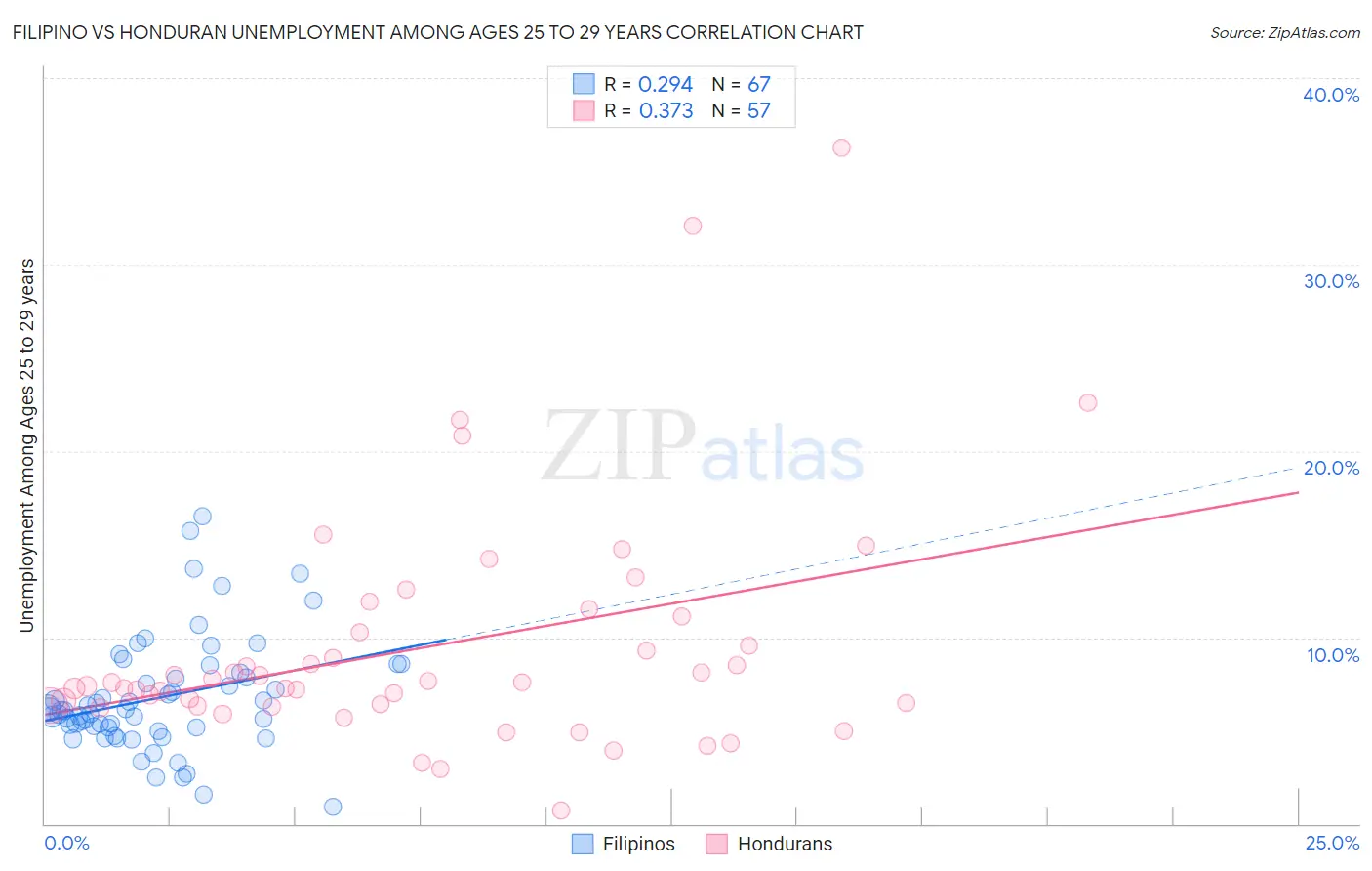 Filipino vs Honduran Unemployment Among Ages 25 to 29 years