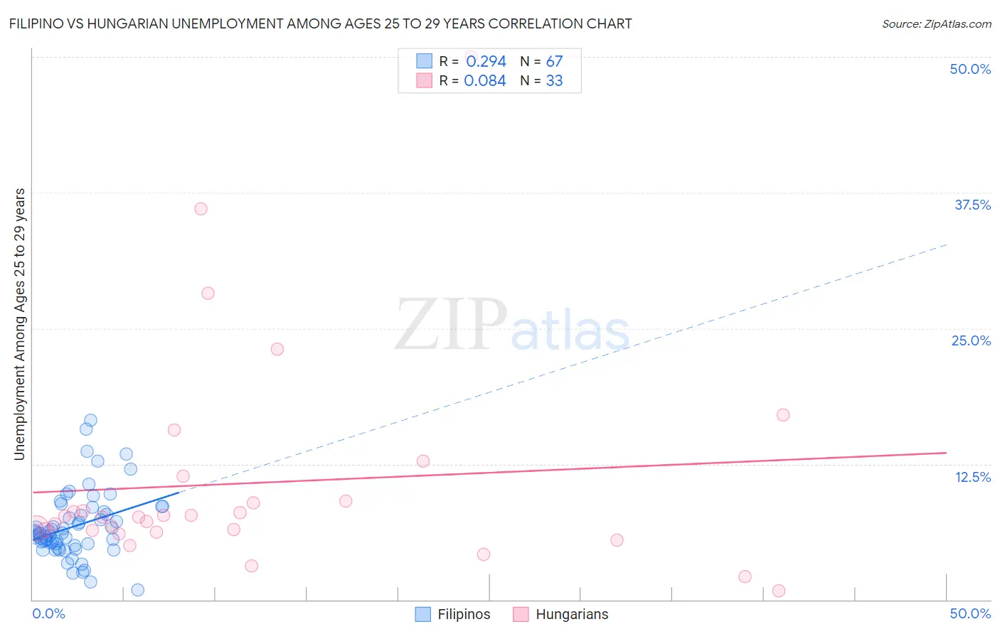 Filipino vs Hungarian Unemployment Among Ages 25 to 29 years
