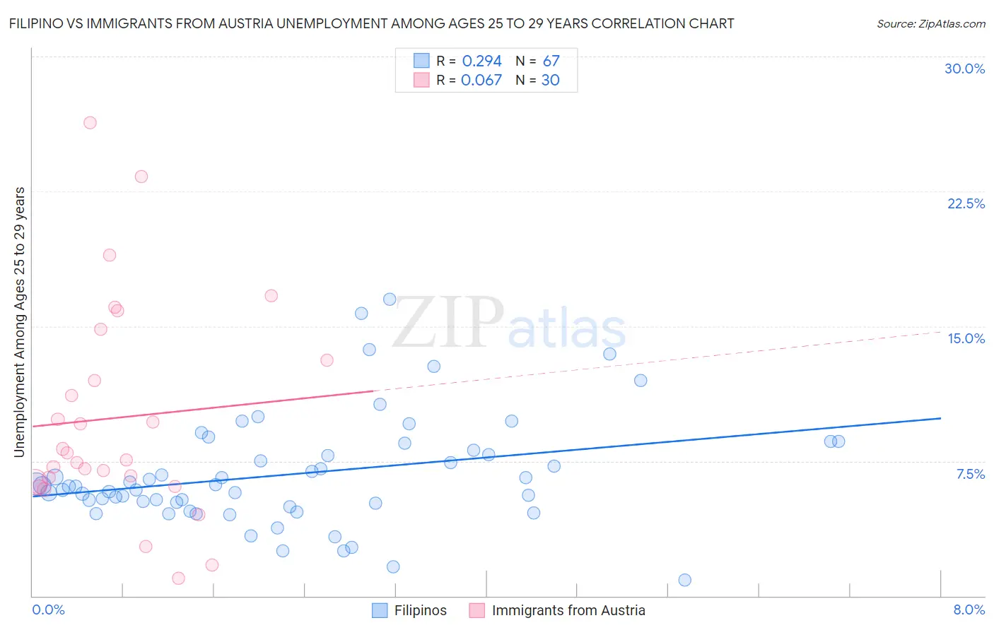 Filipino vs Immigrants from Austria Unemployment Among Ages 25 to 29 years