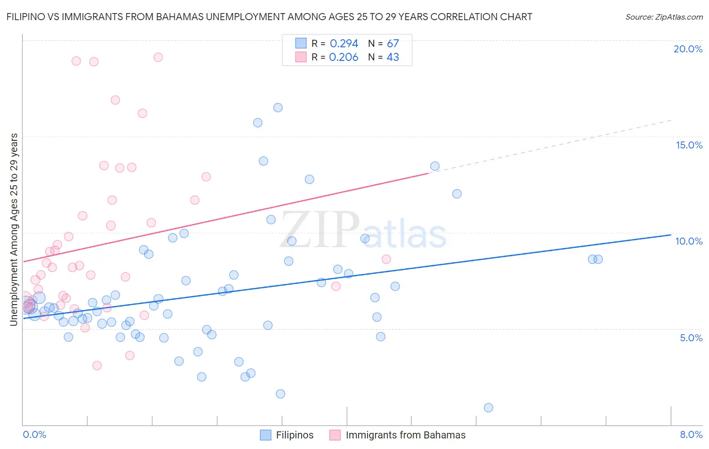 Filipino vs Immigrants from Bahamas Unemployment Among Ages 25 to 29 years