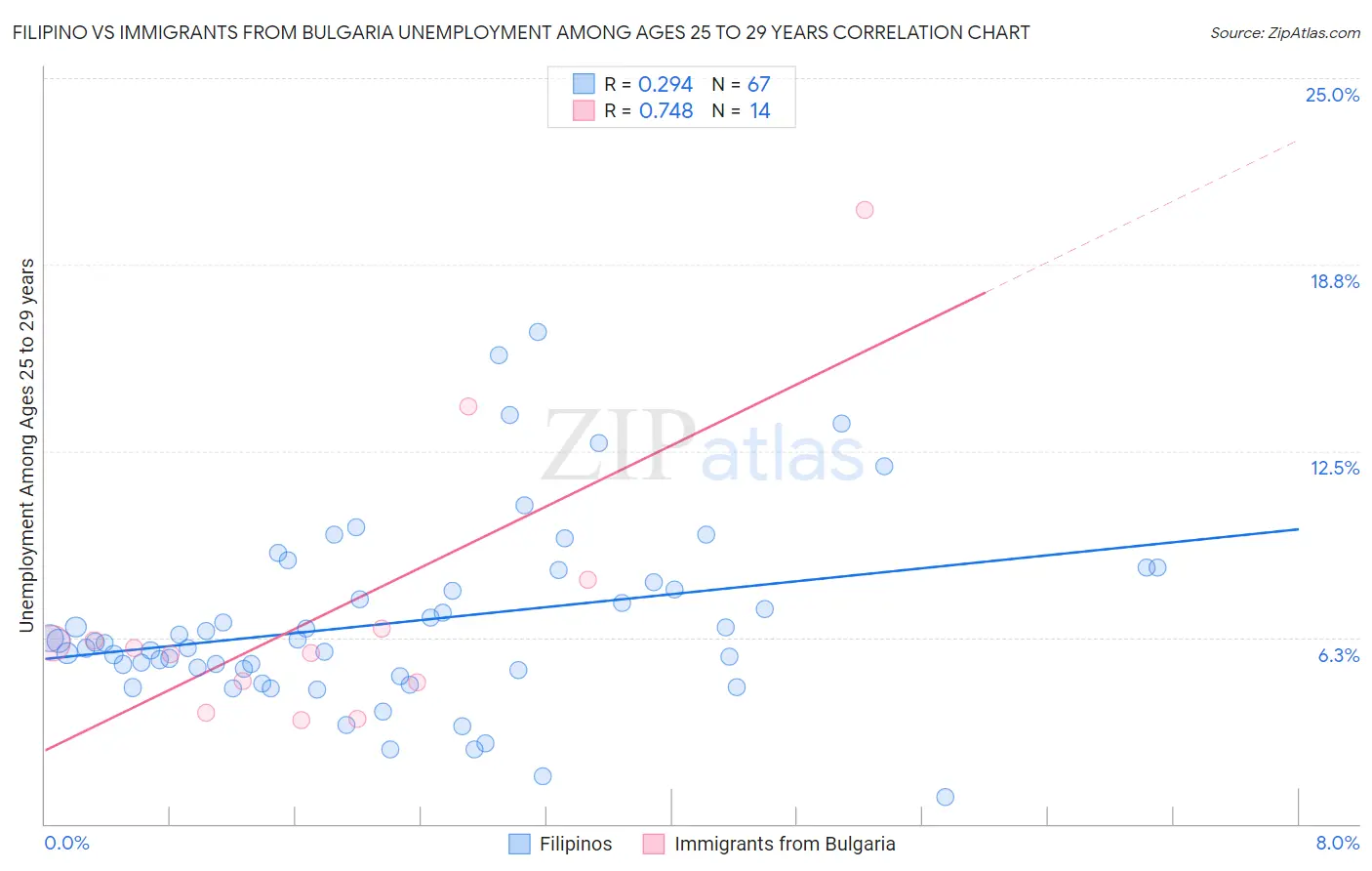 Filipino vs Immigrants from Bulgaria Unemployment Among Ages 25 to 29 years