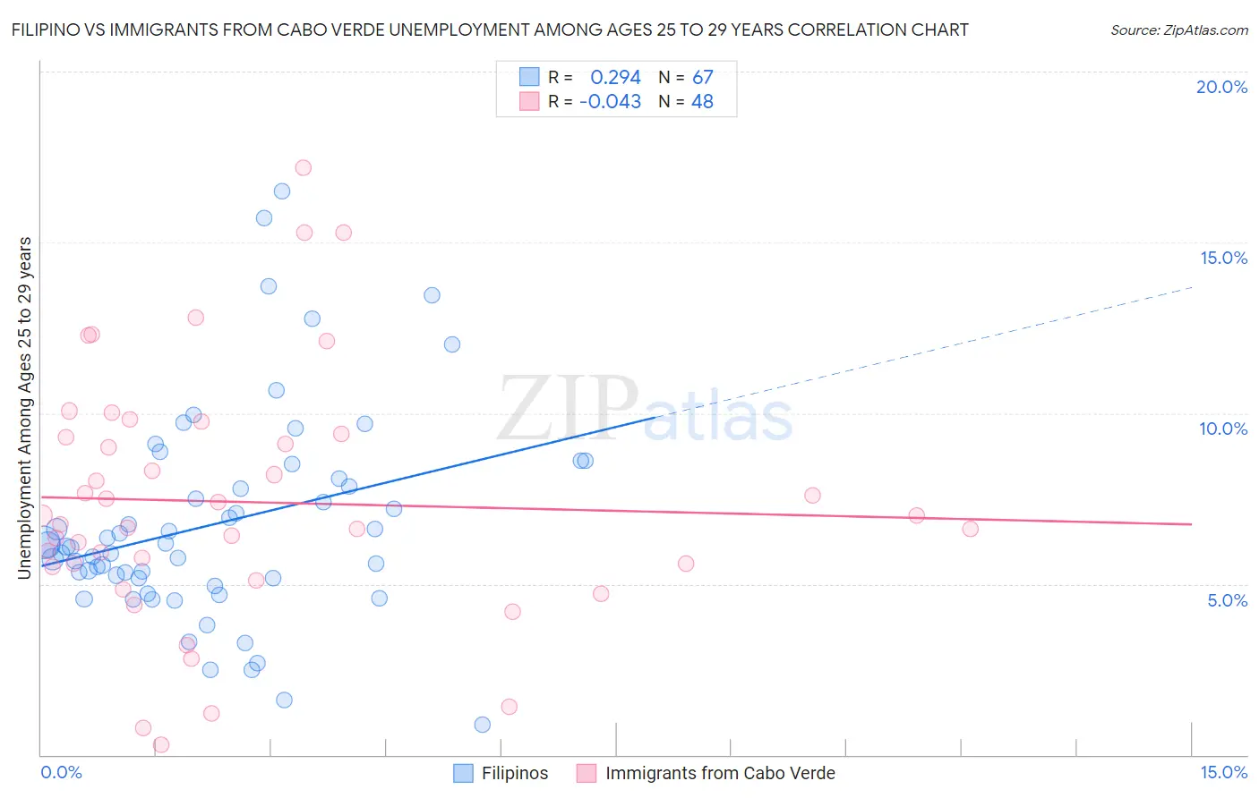 Filipino vs Immigrants from Cabo Verde Unemployment Among Ages 25 to 29 years