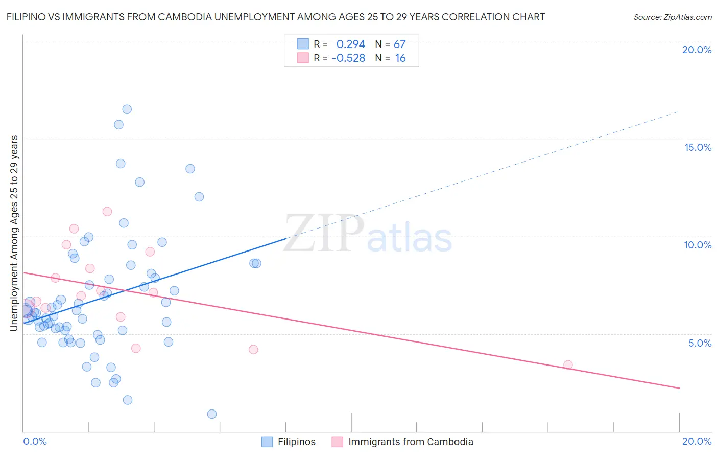 Filipino vs Immigrants from Cambodia Unemployment Among Ages 25 to 29 years
