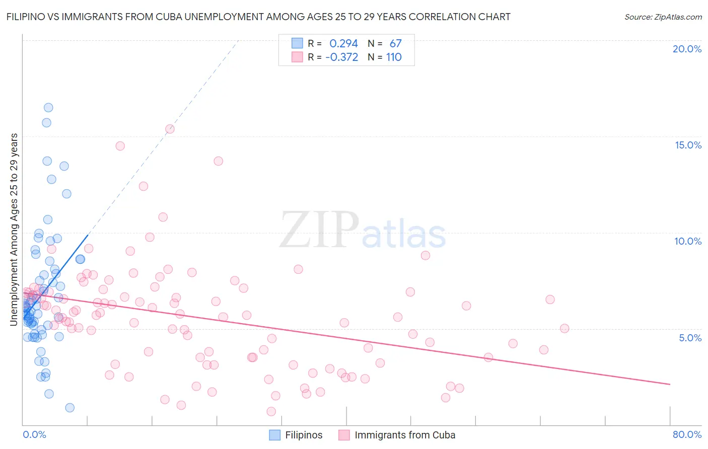 Filipino vs Immigrants from Cuba Unemployment Among Ages 25 to 29 years