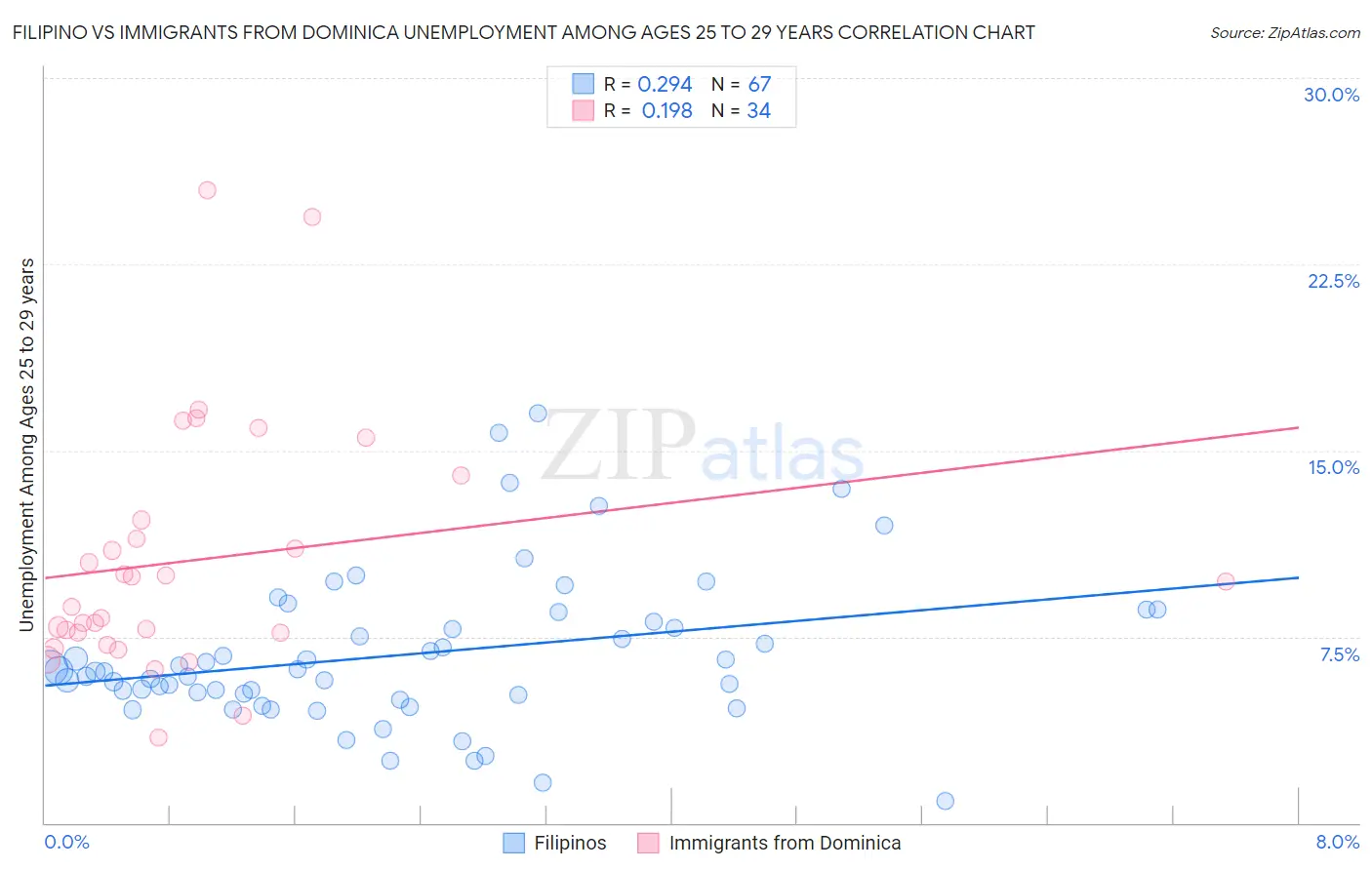 Filipino vs Immigrants from Dominica Unemployment Among Ages 25 to 29 years