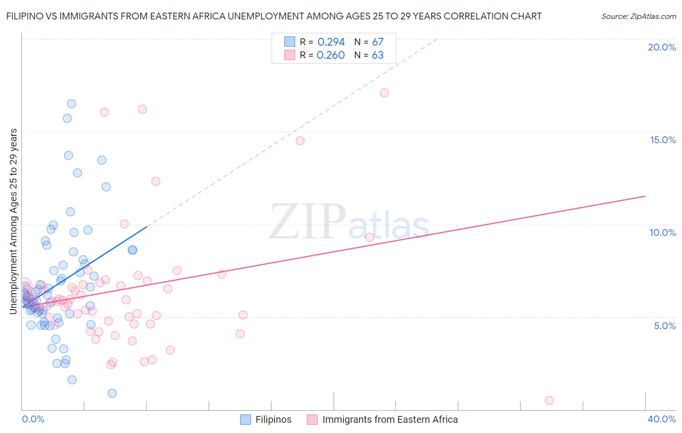 Filipino vs Immigrants from Eastern Africa Unemployment Among Ages 25 to 29 years