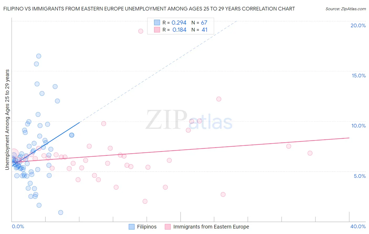 Filipino vs Immigrants from Eastern Europe Unemployment Among Ages 25 to 29 years