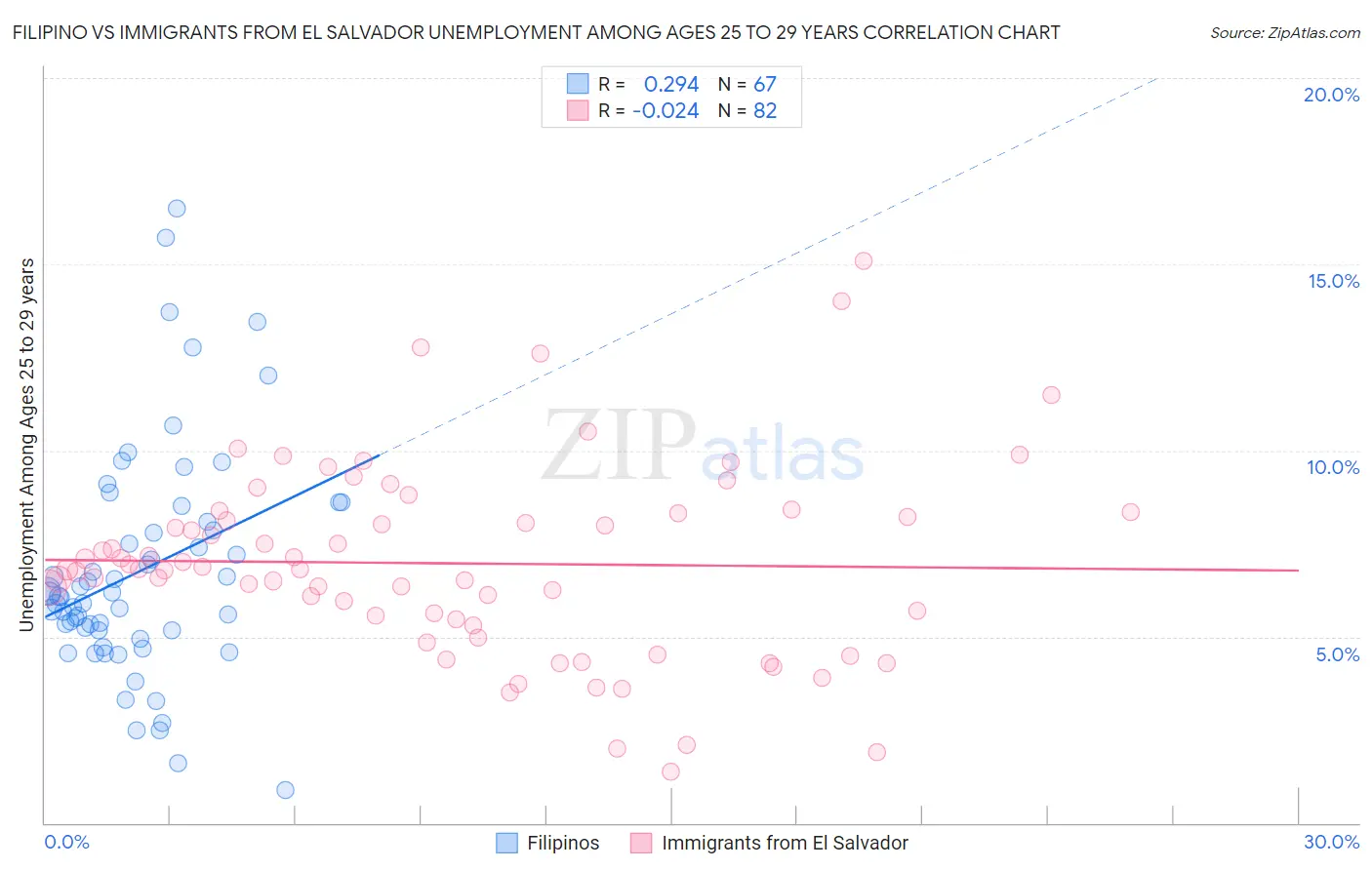 Filipino vs Immigrants from El Salvador Unemployment Among Ages 25 to 29 years