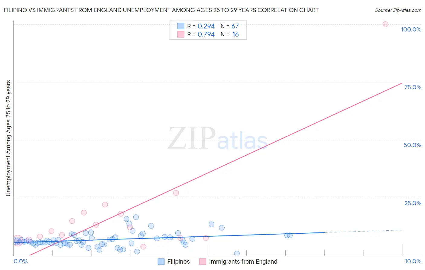 Filipino vs Immigrants from England Unemployment Among Ages 25 to 29 years