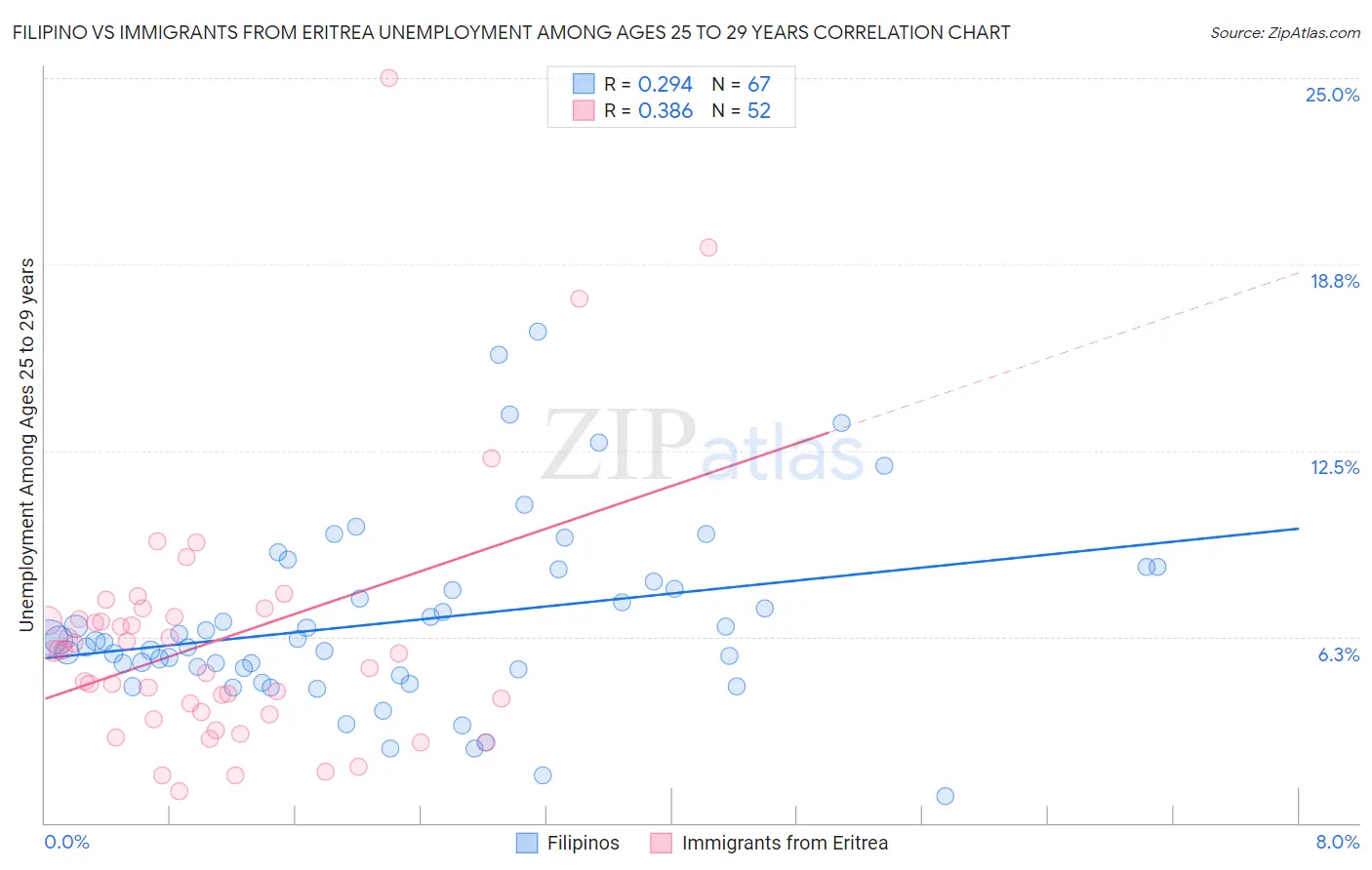 Filipino vs Immigrants from Eritrea Unemployment Among Ages 25 to 29 years