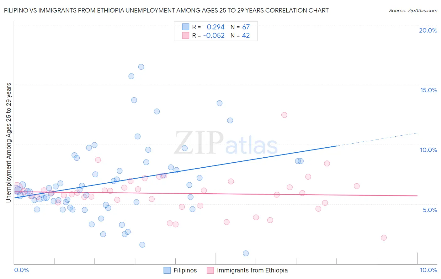 Filipino vs Immigrants from Ethiopia Unemployment Among Ages 25 to 29 years