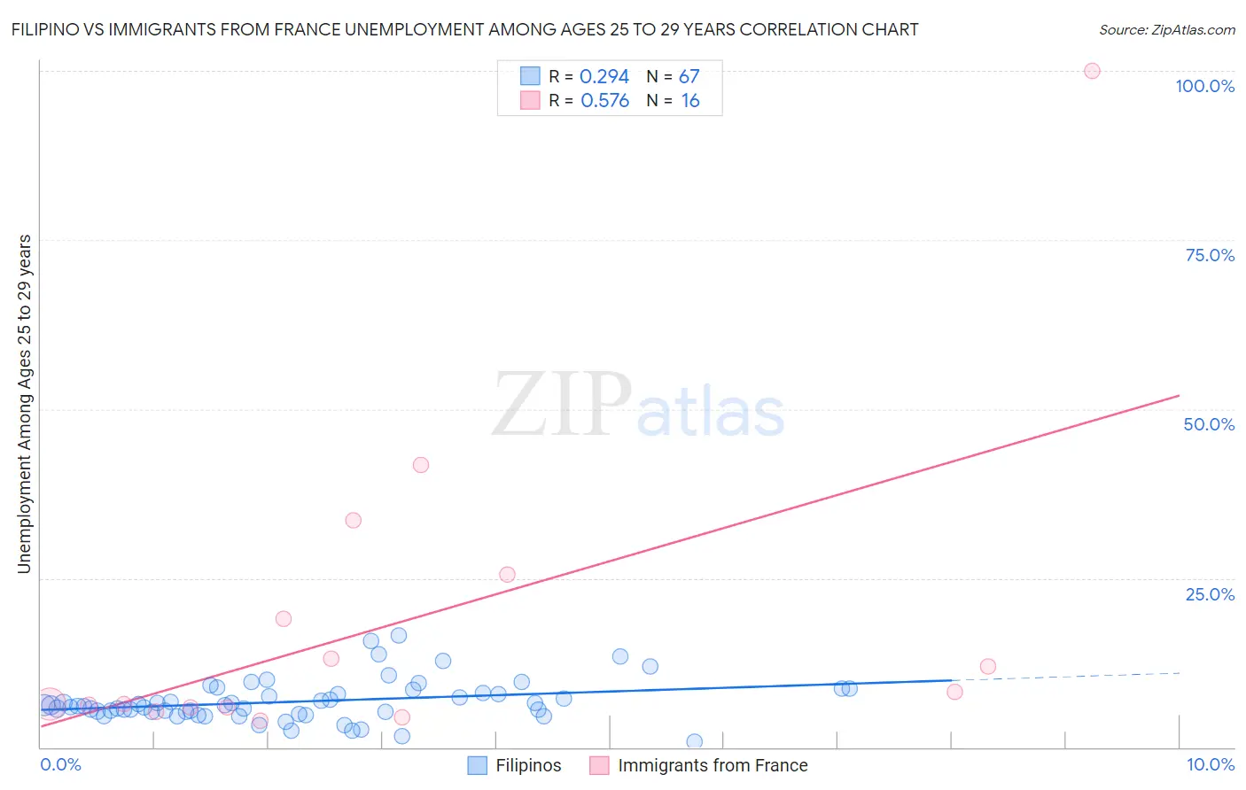 Filipino vs Immigrants from France Unemployment Among Ages 25 to 29 years