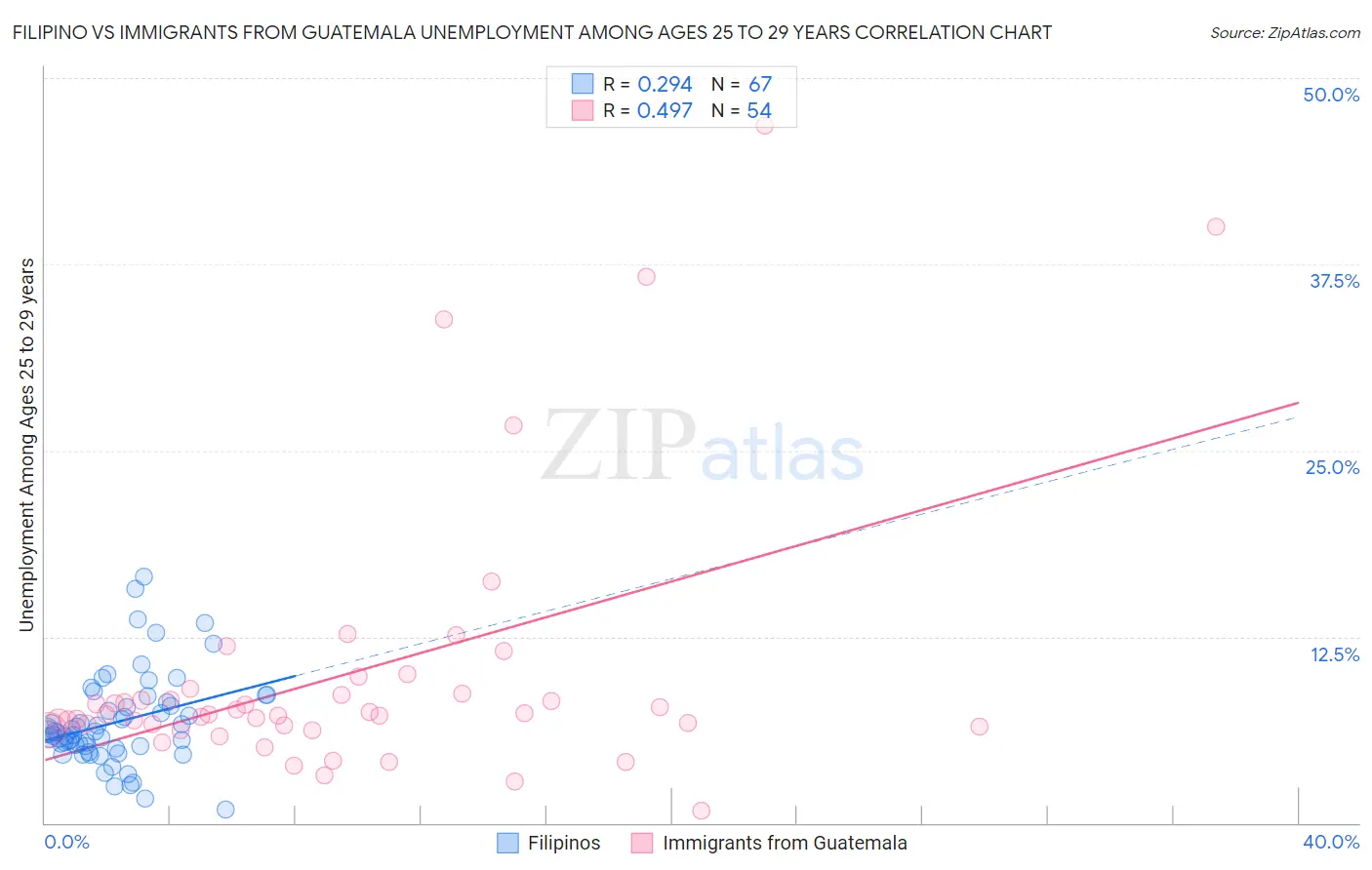 Filipino vs Immigrants from Guatemala Unemployment Among Ages 25 to 29 years
