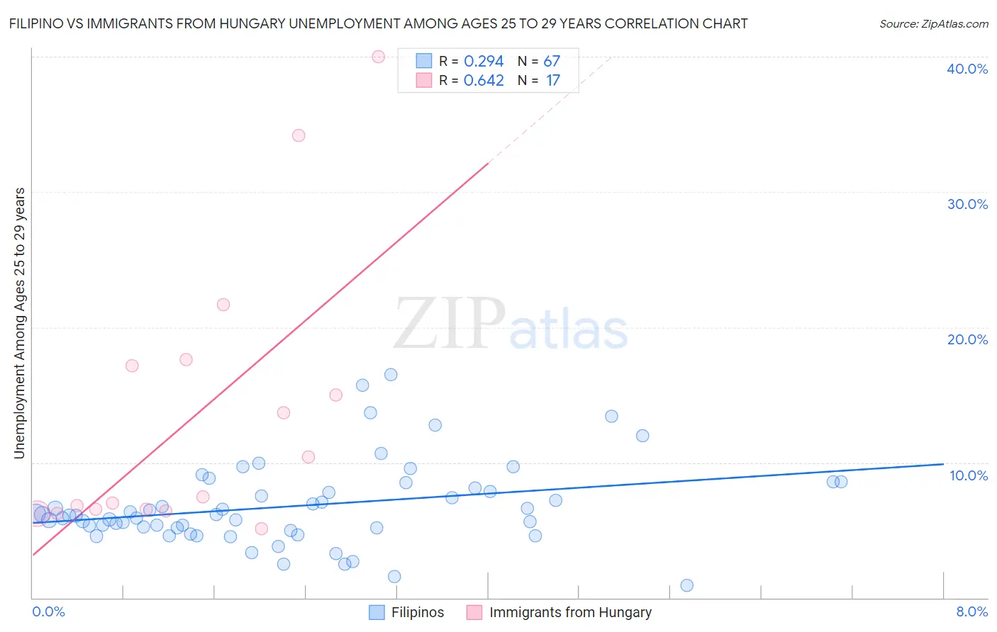 Filipino vs Immigrants from Hungary Unemployment Among Ages 25 to 29 years