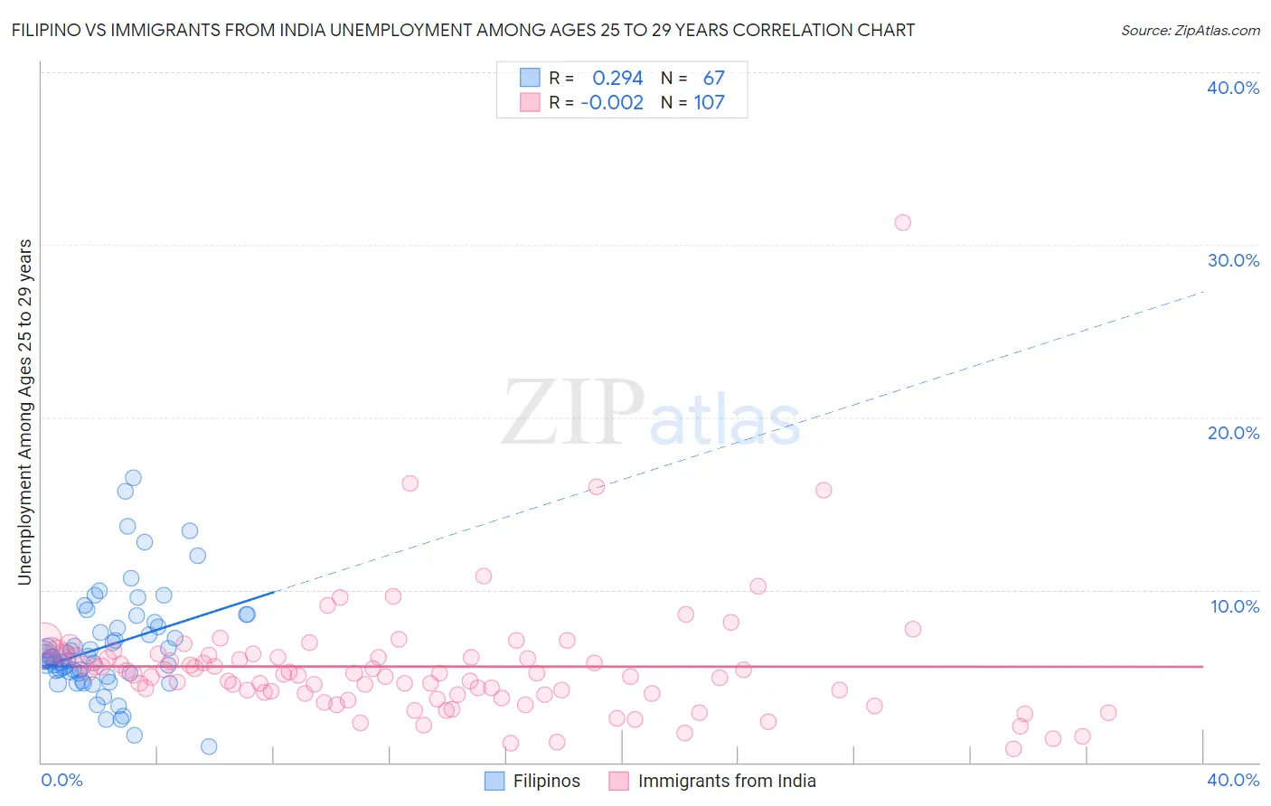 Filipino vs Immigrants from India Unemployment Among Ages 25 to 29 years