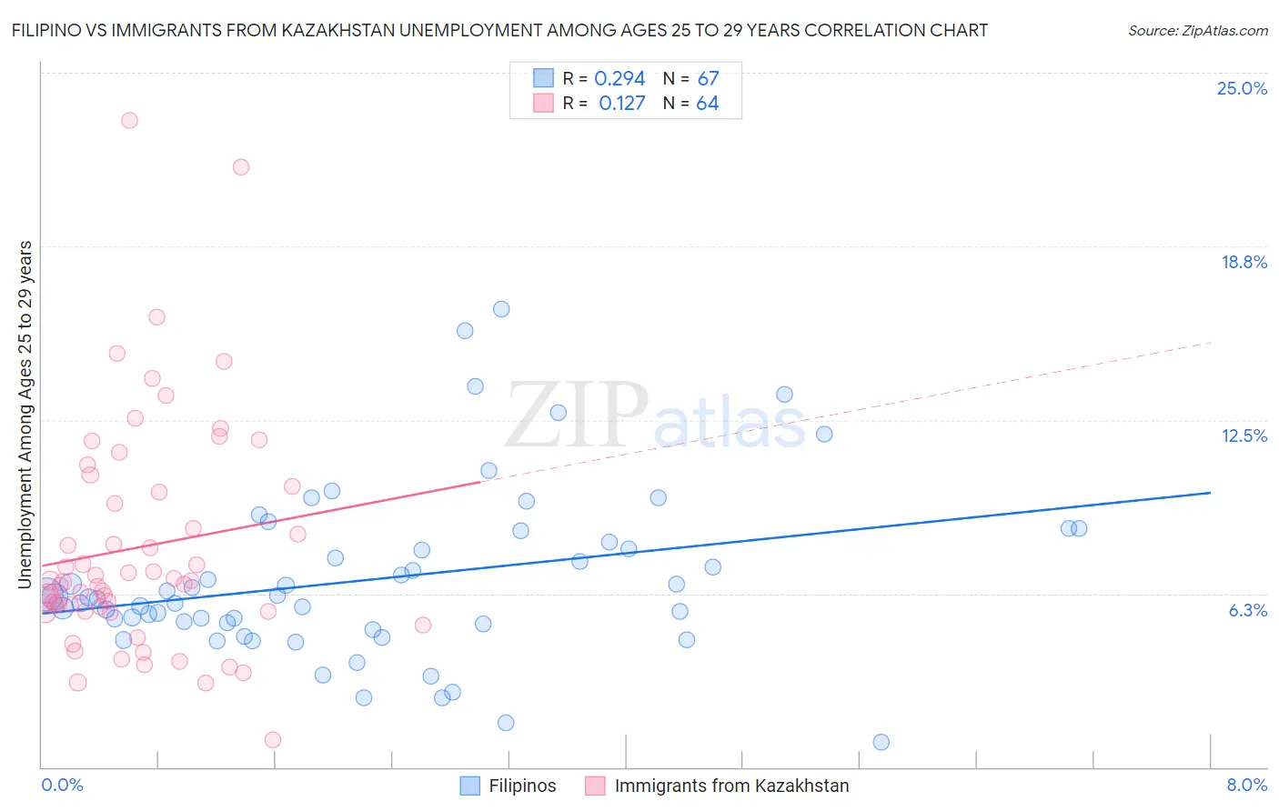 Filipino vs Immigrants from Kazakhstan Unemployment Among Ages 25 to 29 years