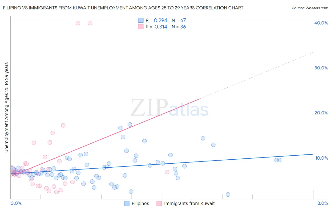 Filipino vs Immigrants from Kuwait Unemployment Among Ages 25 to 29 years