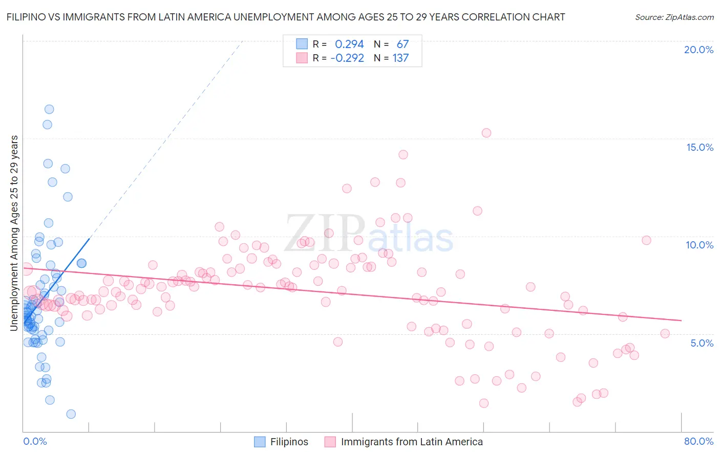 Filipino vs Immigrants from Latin America Unemployment Among Ages 25 to 29 years