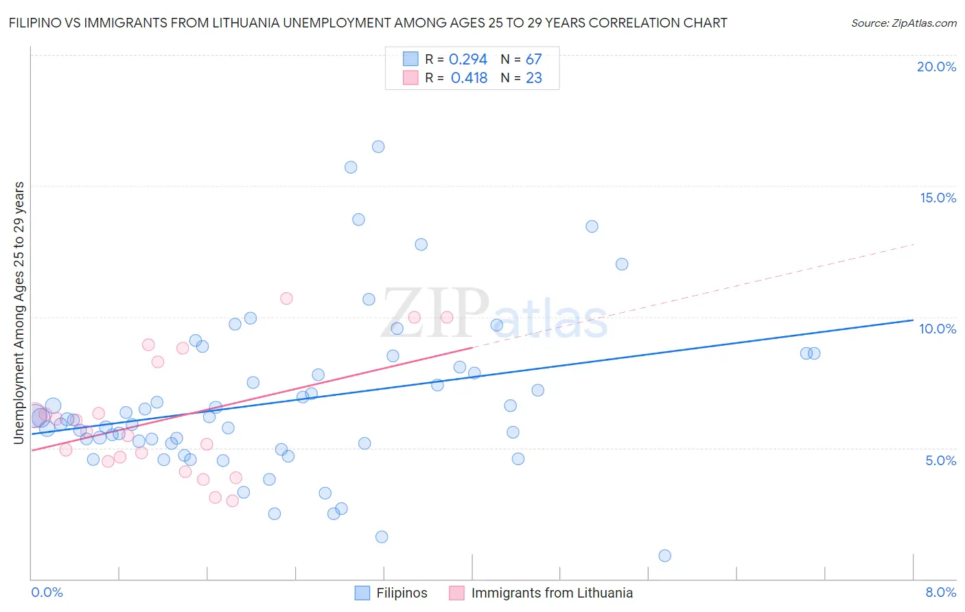 Filipino vs Immigrants from Lithuania Unemployment Among Ages 25 to 29 years
