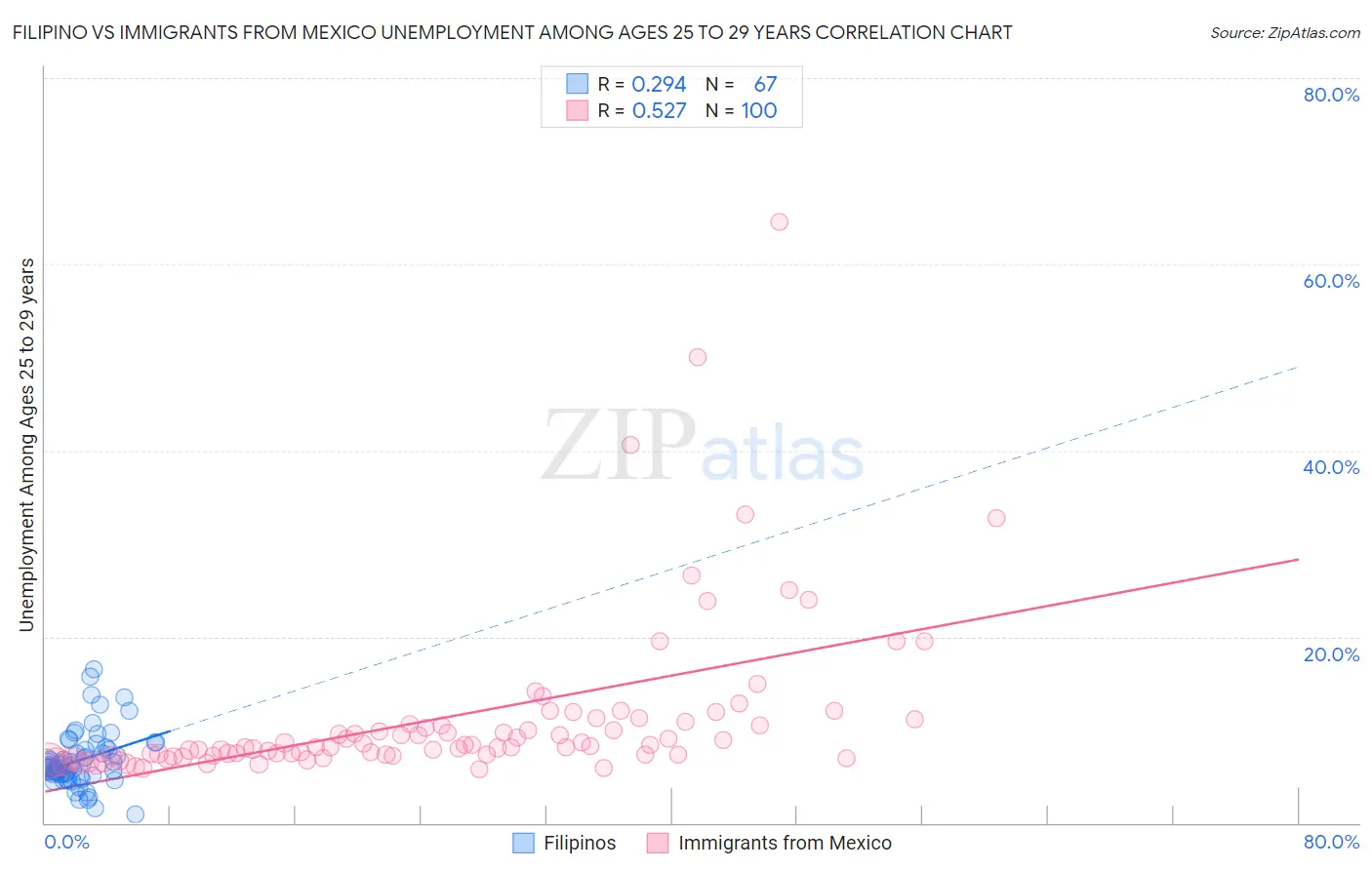 Filipino vs Immigrants from Mexico Unemployment Among Ages 25 to 29 years