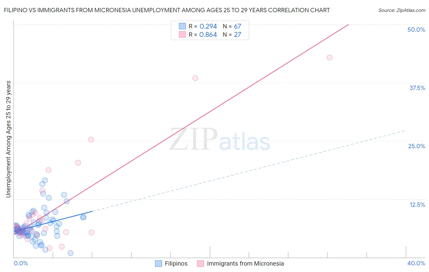 Filipino vs Immigrants from Micronesia Unemployment Among Ages 25 to 29 years