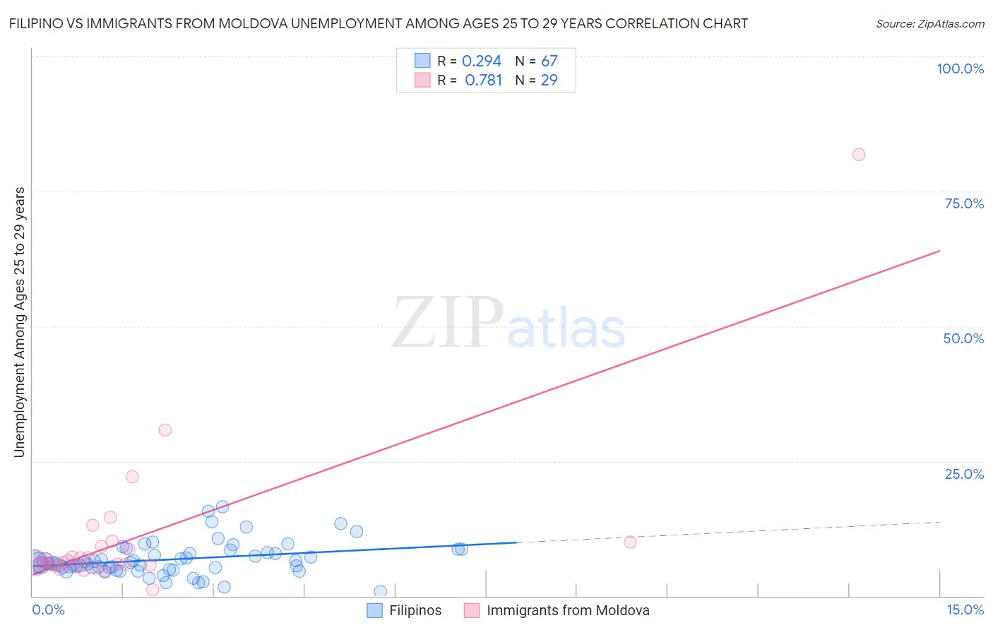 Filipino vs Immigrants from Moldova Unemployment Among Ages 25 to 29 years