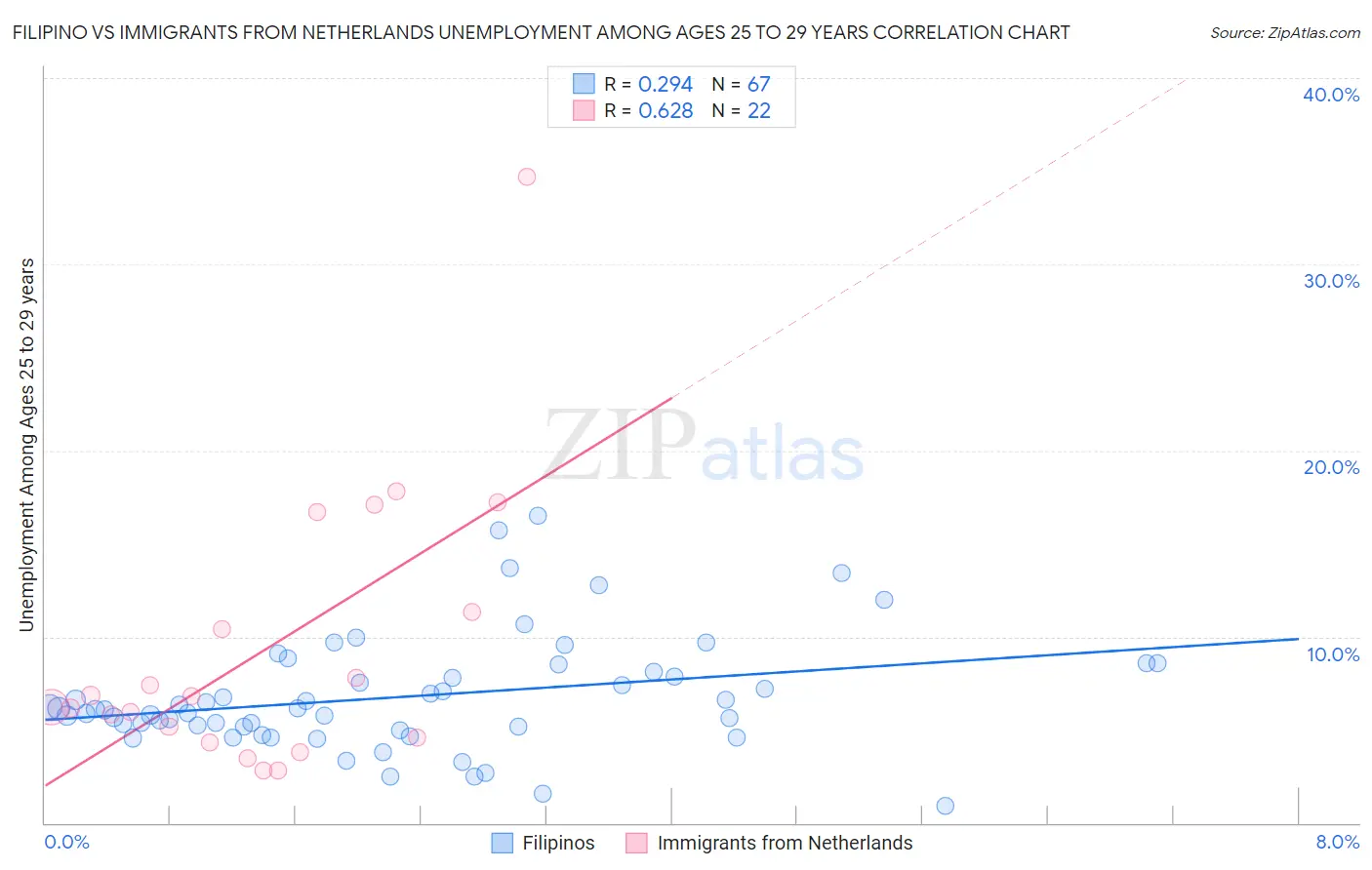 Filipino vs Immigrants from Netherlands Unemployment Among Ages 25 to 29 years