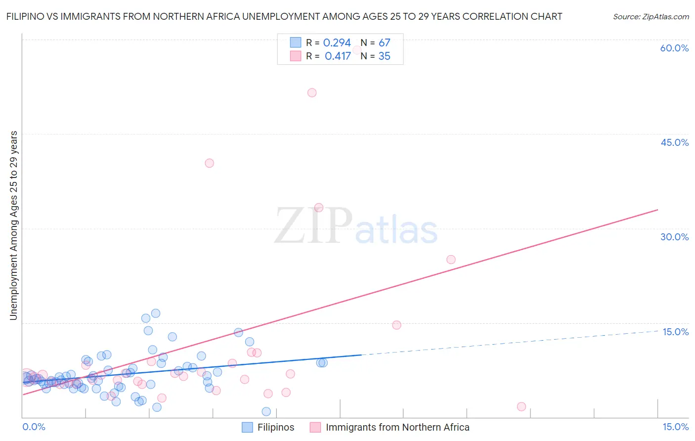 Filipino vs Immigrants from Northern Africa Unemployment Among Ages 25 to 29 years